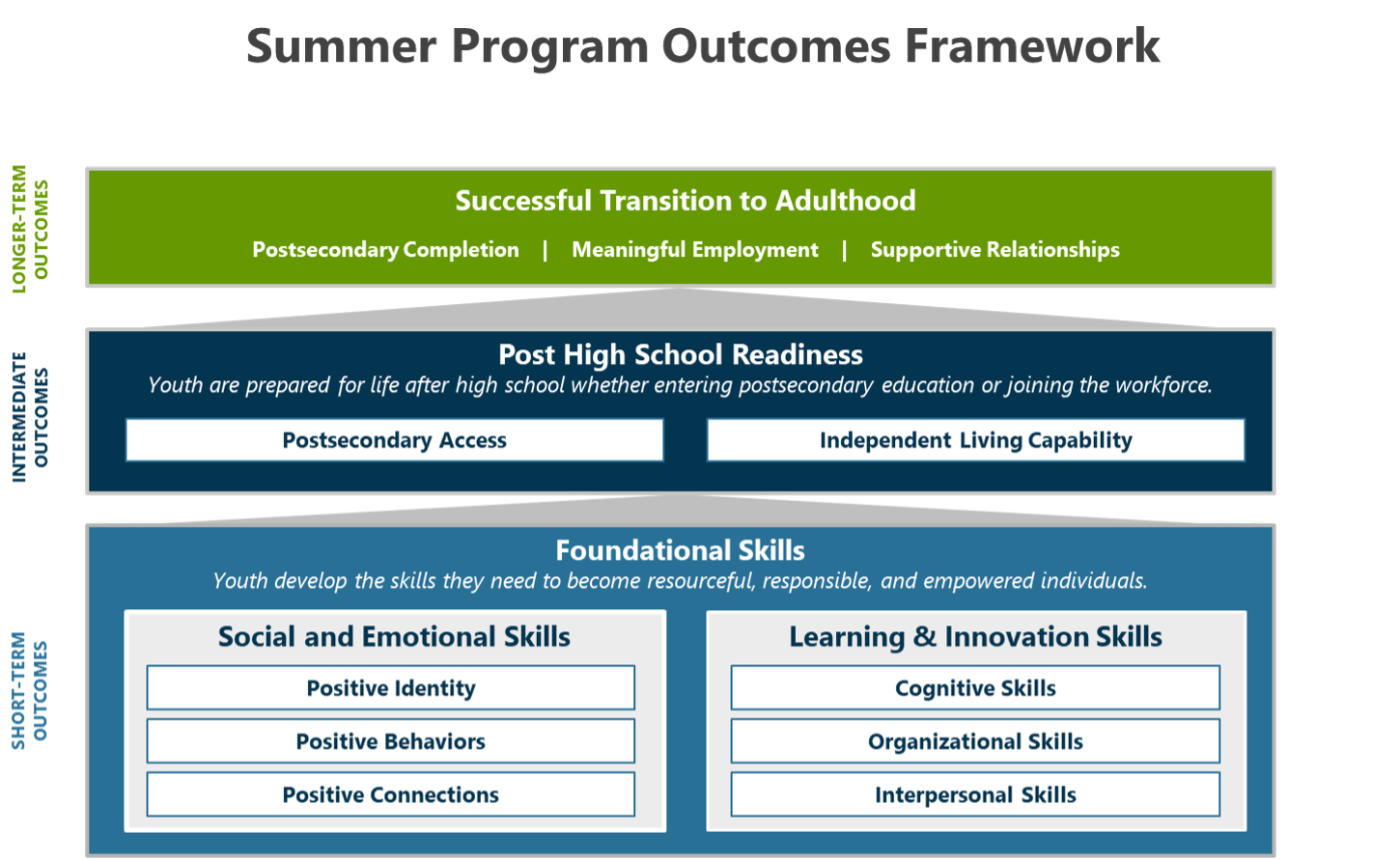 Measurement Approach Tim Hortons® Foundation Camps